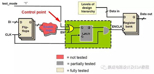 2022年超大規(guī)模集成電路可測(cè)性設(shè)計(jì)（DFT）技術(shù)與實(shí)踐培訓(xùn)綜述